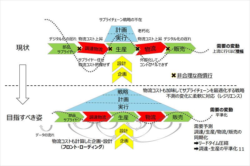 「第1回フィジカルインターネット実現会議」資料4－1より