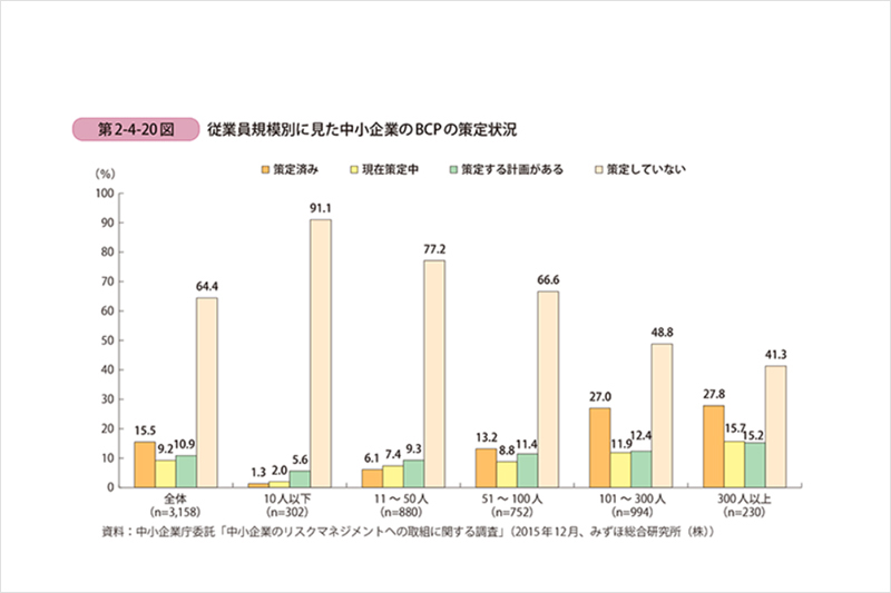 BCPに係る取組の現状　©中小企業庁