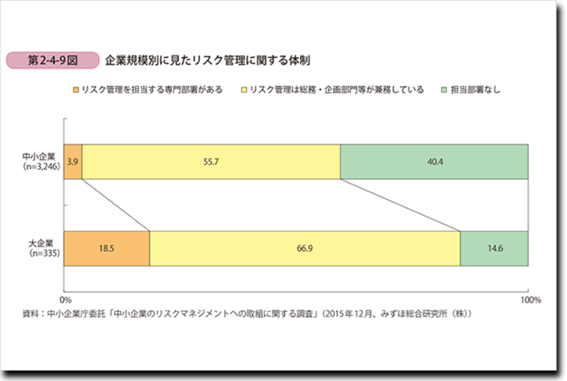 リスクマネジメントの必要性＠中小企業庁