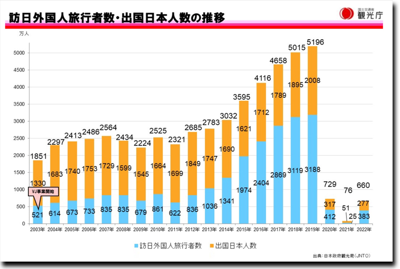 訪日外国人旅行者数・出国日本人数の推移＠観光庁