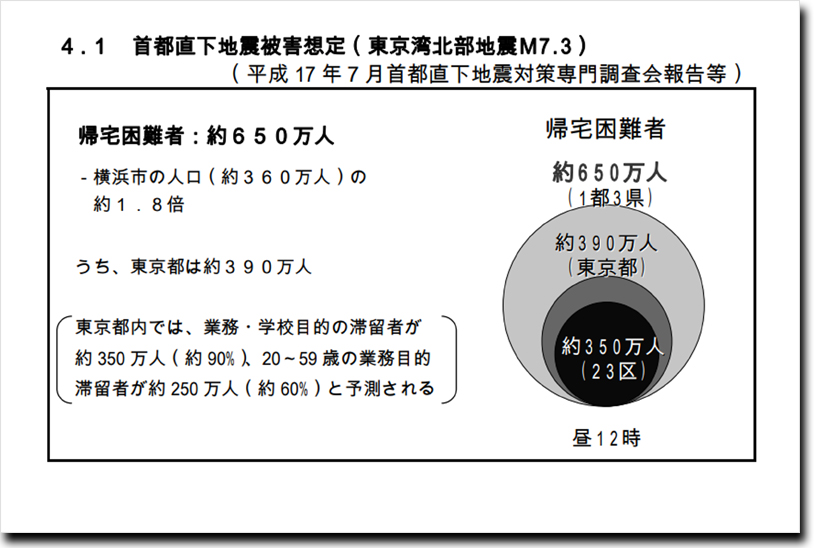 ©首都直下地震避難対策等専門調査会（第1回）資料 首都直下地震の被害想定と避難者・帰宅困難者対策の概要について