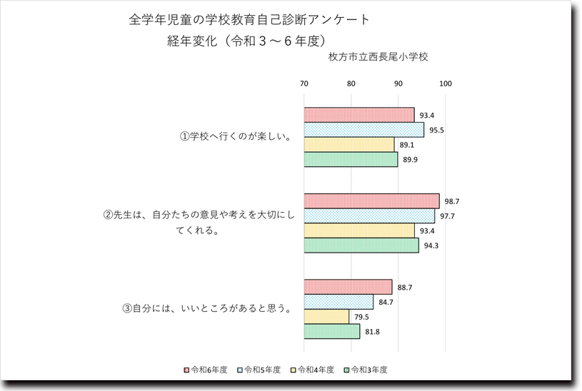 児童の自己診断アンケートの結果